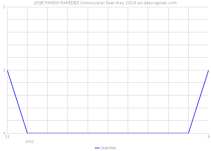 JOSE PARDO PAREDES (Venezuela) Searches 2024 