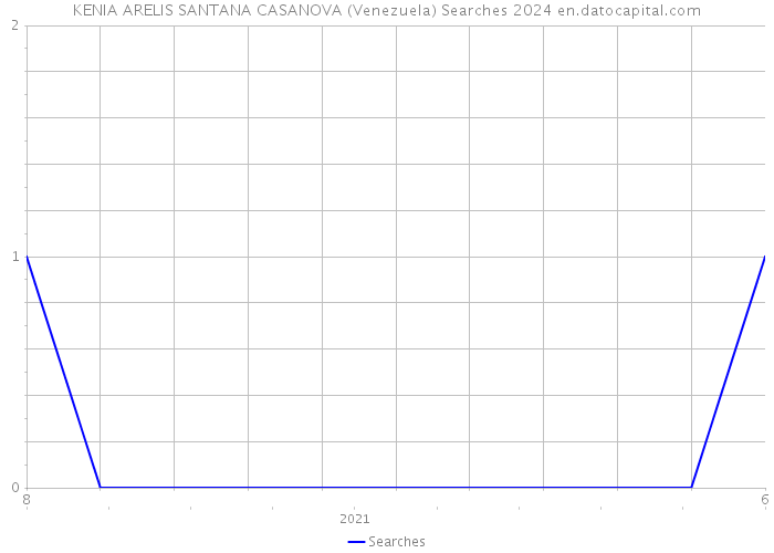 KENIA ARELIS SANTANA CASANOVA (Venezuela) Searches 2024 