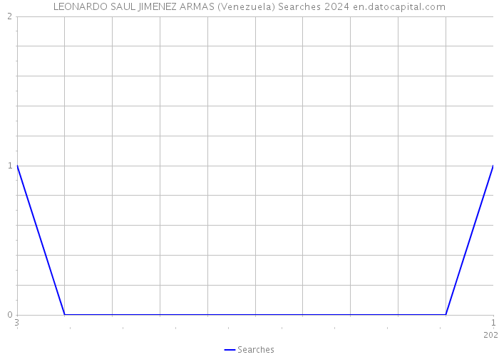 LEONARDO SAUL JIMENEZ ARMAS (Venezuela) Searches 2024 