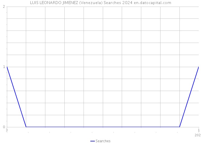 LUIS LEONARDO JIMENEZ (Venezuela) Searches 2024 