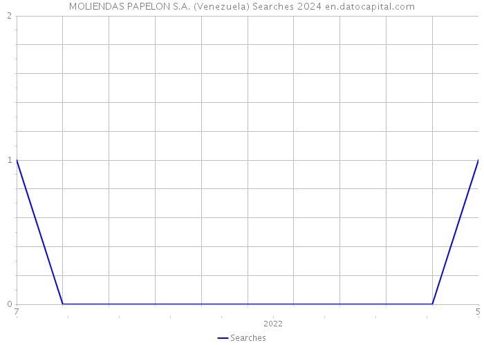 MOLIENDAS PAPELON S.A. (Venezuela) Searches 2024 