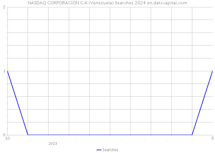 NASDAQ CORPORACION C.A (Venezuela) Searches 2024 