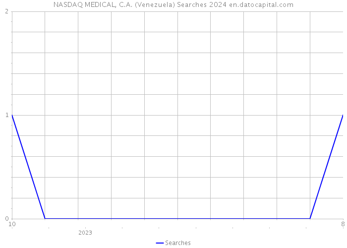 NASDAQ MEDICAL, C.A. (Venezuela) Searches 2024 