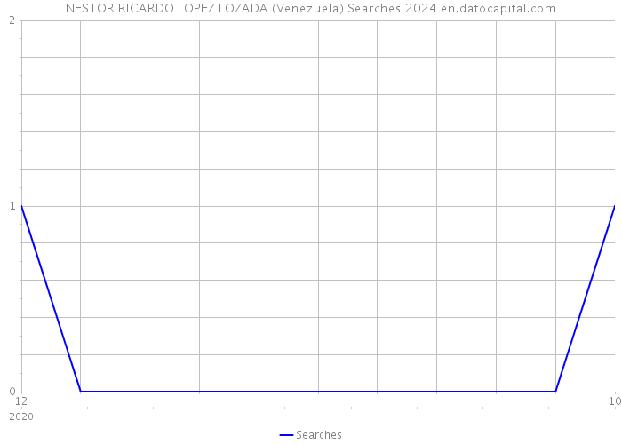 NESTOR RICARDO LOPEZ LOZADA (Venezuela) Searches 2024 