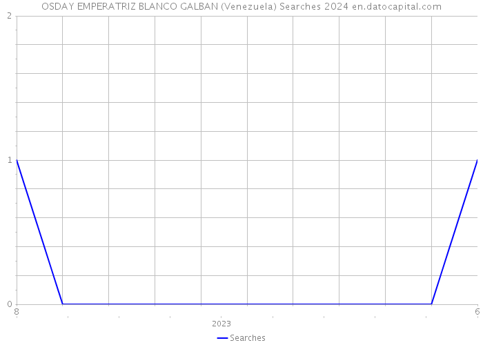 OSDAY EMPERATRIZ BLANCO GALBAN (Venezuela) Searches 2024 