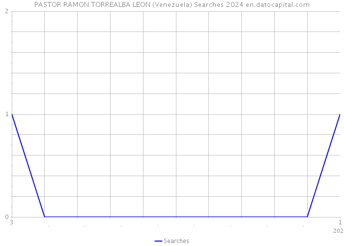 PASTOR RAMON TORREALBA LEON (Venezuela) Searches 2024 