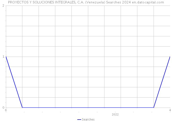 PROYECTOS Y SOLUCIONES INTEGRALES, C.A. (Venezuela) Searches 2024 