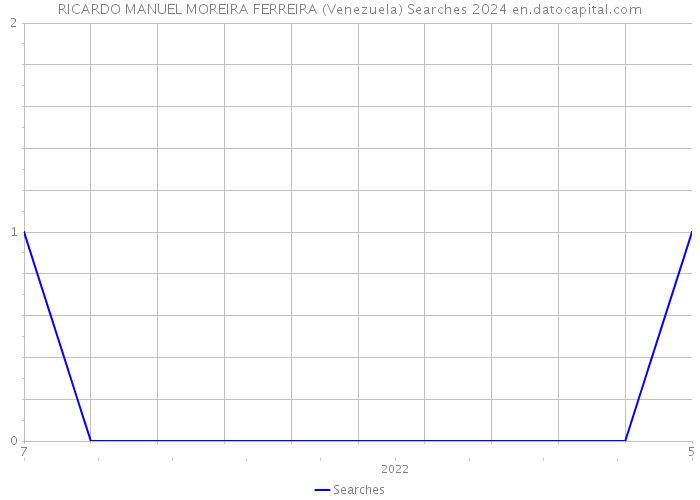 RICARDO MANUEL MOREIRA FERREIRA (Venezuela) Searches 2024 