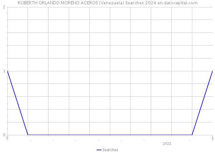 ROBERTH ORLANDO MORENO ACEROS (Venezuela) Searches 2024 