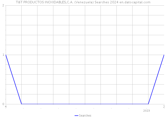 T&T PRODUCTOS INOXIDABLES,C.A. (Venezuela) Searches 2024 