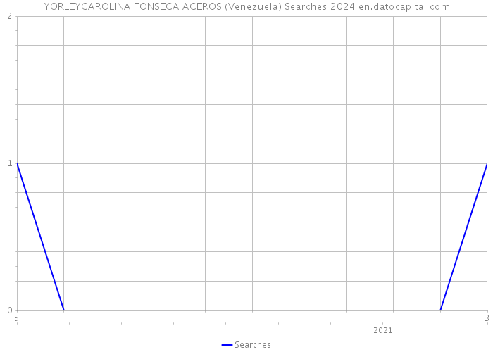 YORLEYCAROLINA FONSECA ACEROS (Venezuela) Searches 2024 