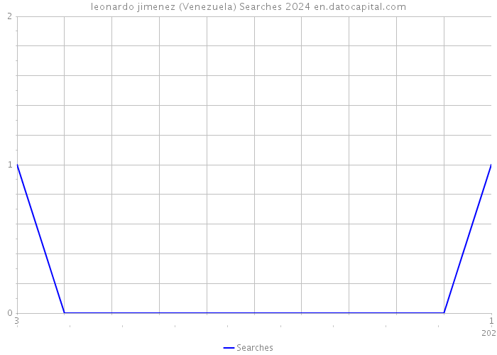 leonardo jimenez (Venezuela) Searches 2024 