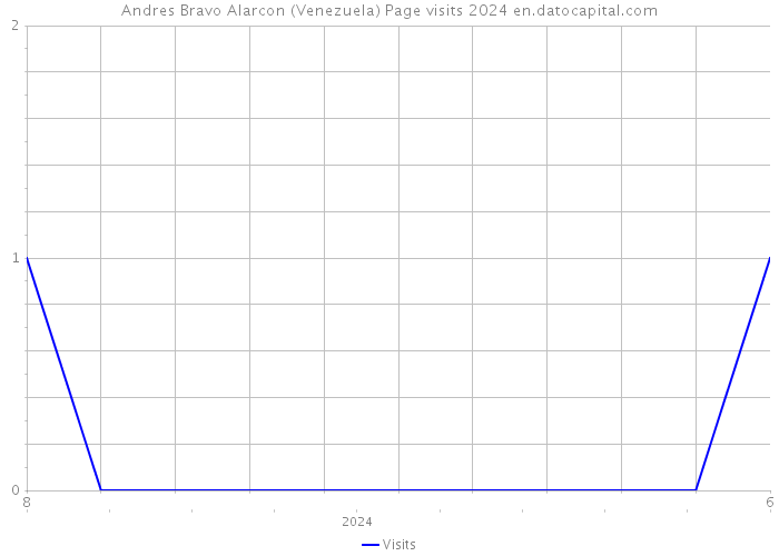 Andres Bravo Alarcon (Venezuela) Page visits 2024 