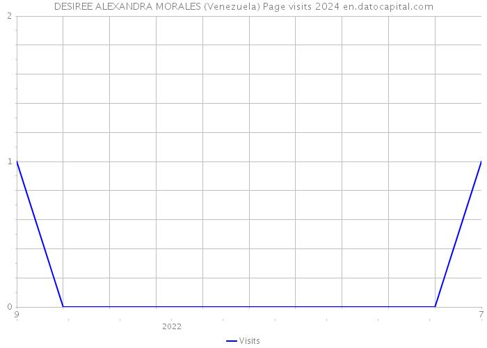DESIREE ALEXANDRA MORALES (Venezuela) Page visits 2024 