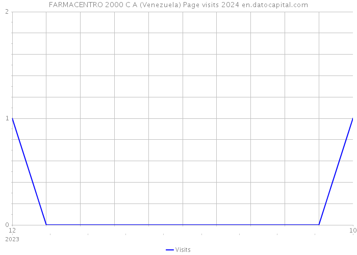 FARMACENTRO 2000 C A (Venezuela) Page visits 2024 