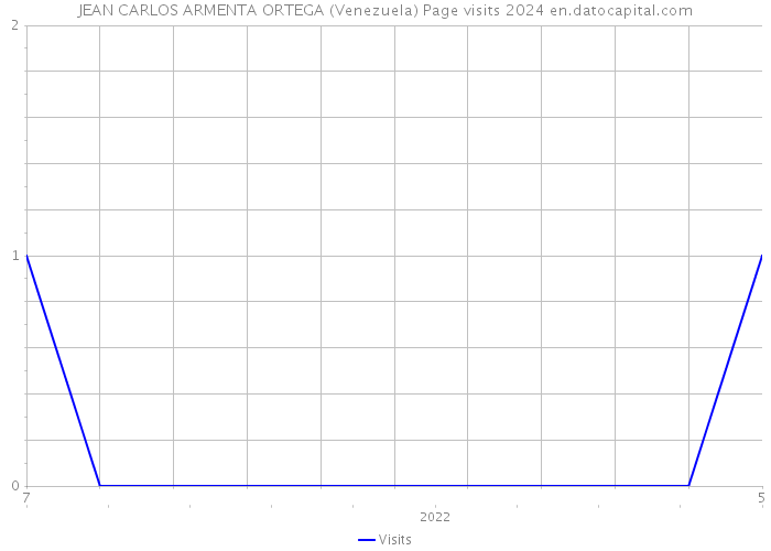 JEAN CARLOS ARMENTA ORTEGA (Venezuela) Page visits 2024 