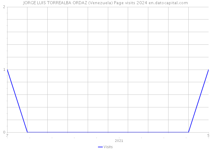 JORGE LUIS TORREALBA ORDAZ (Venezuela) Page visits 2024 