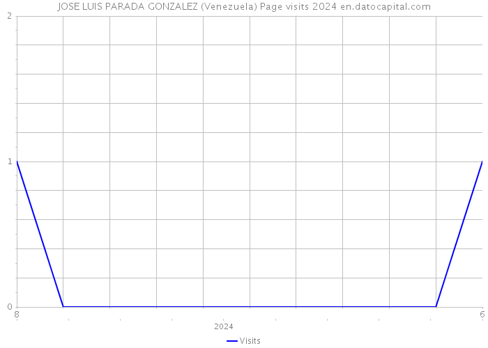 JOSE LUIS PARADA GONZALEZ (Venezuela) Page visits 2024 