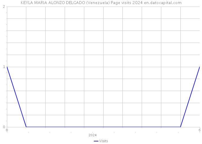 KEYLA MARIA ALONZO DELGADO (Venezuela) Page visits 2024 