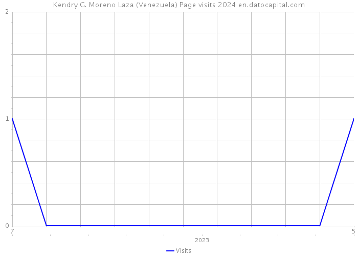 Kendry G. Moreno Laza (Venezuela) Page visits 2024 