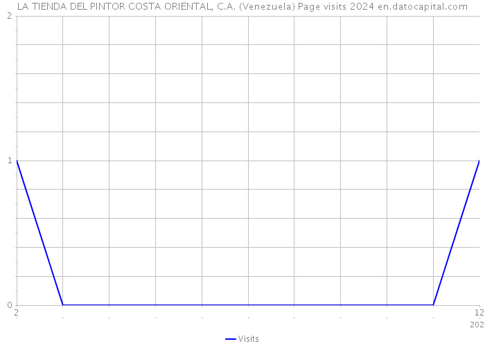 LA TIENDA DEL PINTOR COSTA ORIENTAL, C.A. (Venezuela) Page visits 2024 