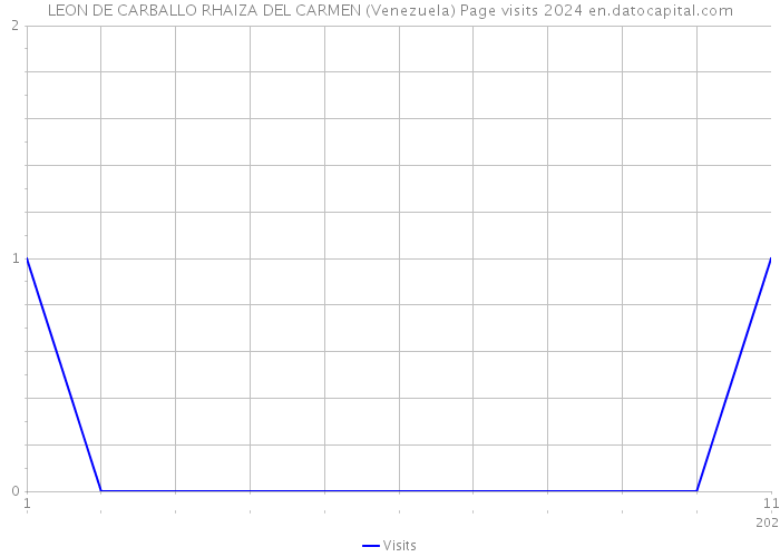 LEON DE CARBALLO RHAIZA DEL CARMEN (Venezuela) Page visits 2024 