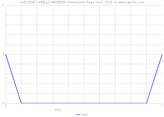 LUIS JOSE CABELLO MENESES (Venezuela) Page visits 2024 