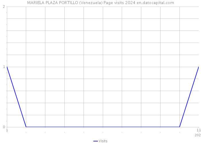 MARIELA PLAZA PORTILLO (Venezuela) Page visits 2024 
