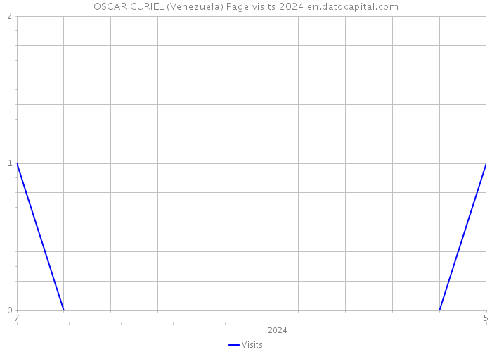 OSCAR CURIEL (Venezuela) Page visits 2024 