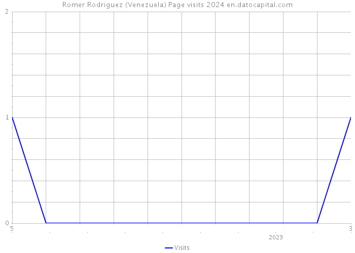 Romer Rodriguez (Venezuela) Page visits 2024 