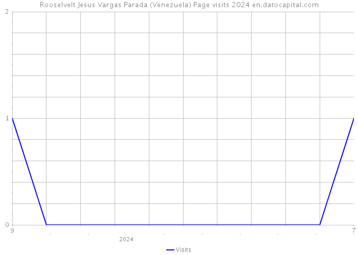 Rooselvelt Jesus Vargas Parada (Venezuela) Page visits 2024 