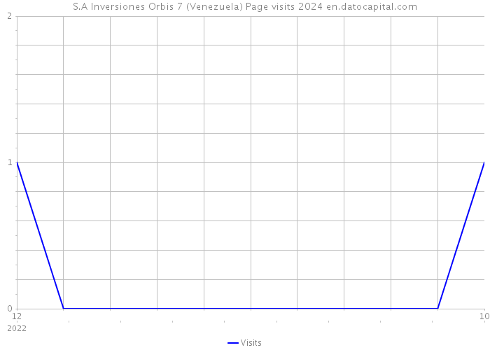 S.A Inversiones Orbis 7 (Venezuela) Page visits 2024 