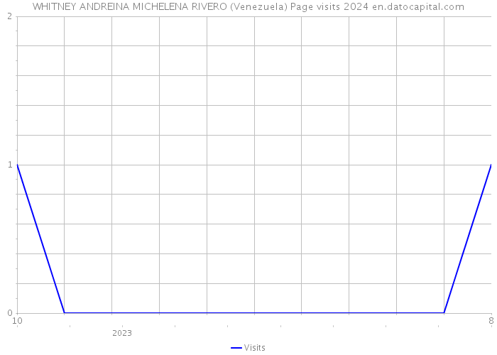 WHITNEY ANDREINA MICHELENA RIVERO (Venezuela) Page visits 2024 