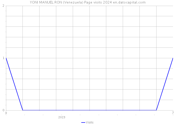 YONI MANUEL RON (Venezuela) Page visits 2024 