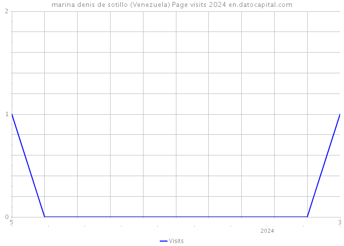 marina denis de sotillo (Venezuela) Page visits 2024 