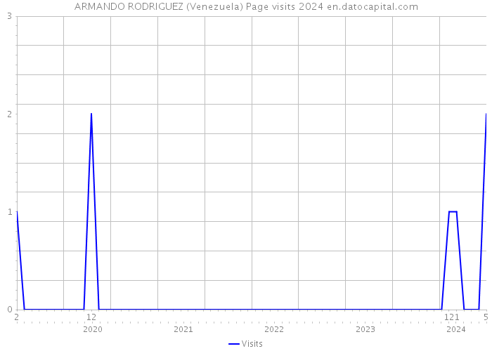 ARMANDO RODRIGUEZ (Venezuela) Page visits 2024 