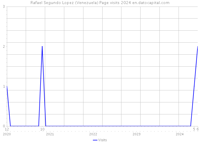 Rafael Segundo Lopez (Venezuela) Page visits 2024 