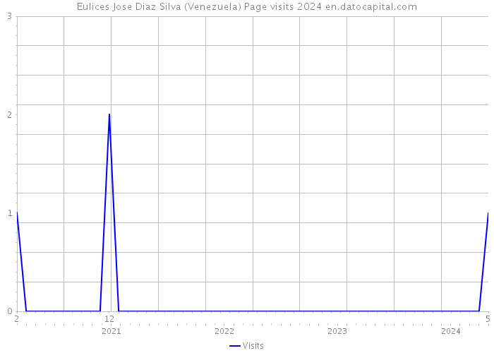 Eulices Jose Diaz Silva (Venezuela) Page visits 2024 