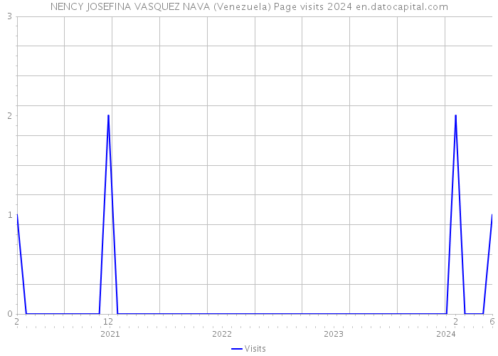 NENCY JOSEFINA VASQUEZ NAVA (Venezuela) Page visits 2024 