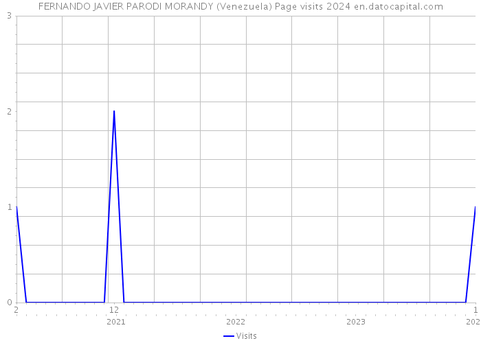 FERNANDO JAVIER PARODI MORANDY (Venezuela) Page visits 2024 