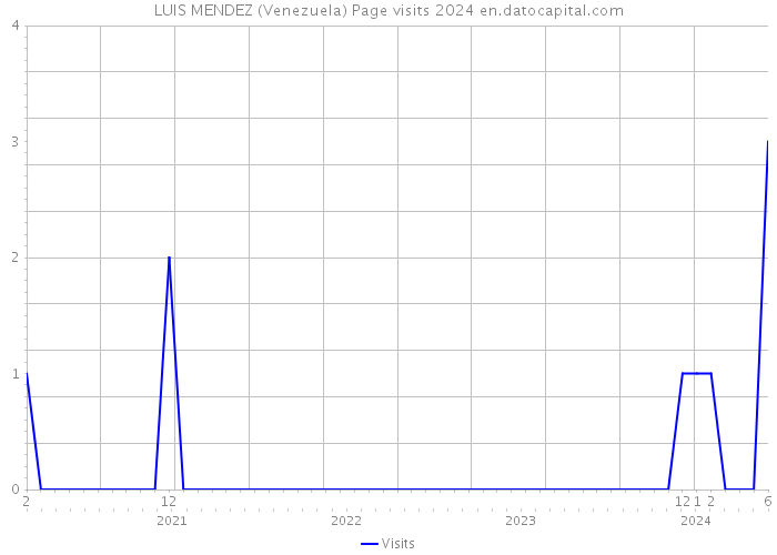 LUIS MENDEZ (Venezuela) Page visits 2024 
