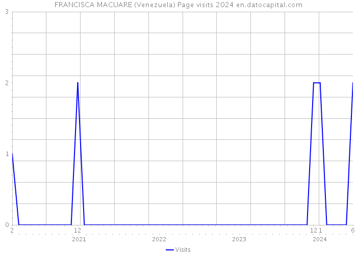 FRANCISCA MACUARE (Venezuela) Page visits 2024 