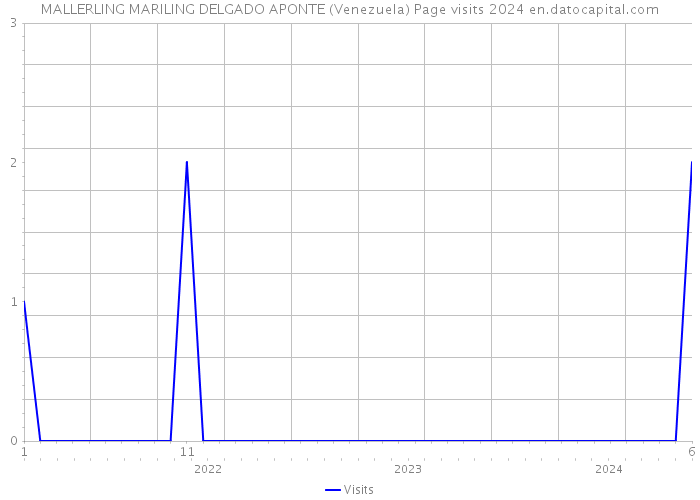 MALLERLING MARILING DELGADO APONTE (Venezuela) Page visits 2024 