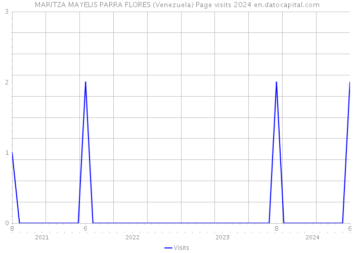 MARITZA MAYELIS PARRA FLORES (Venezuela) Page visits 2024 