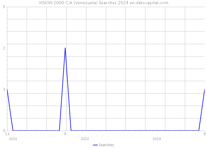 VISION 2000 C.A (Venezuela) Searches 2024 