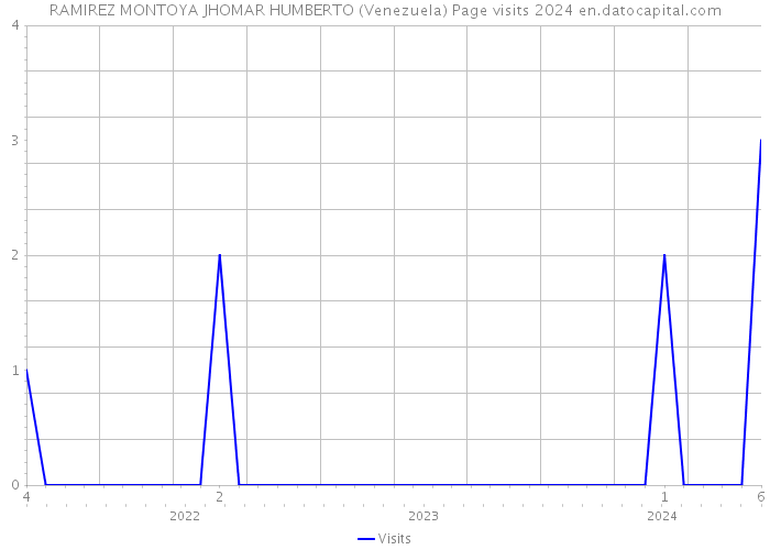 RAMIREZ MONTOYA JHOMAR HUMBERTO (Venezuela) Page visits 2024 