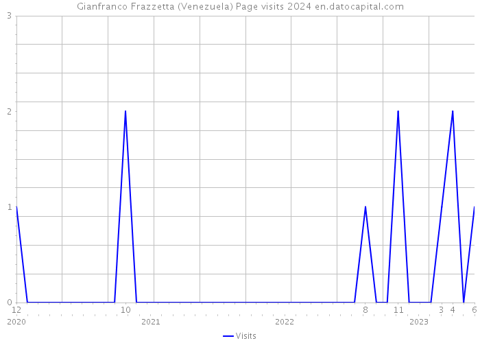 Gianfranco Frazzetta (Venezuela) Page visits 2024 