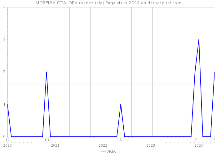 MORELBA OTALORA (Venezuela) Page visits 2024 