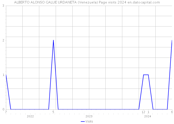 ALBERTO ALONSO GALUE URDANETA (Venezuela) Page visits 2024 