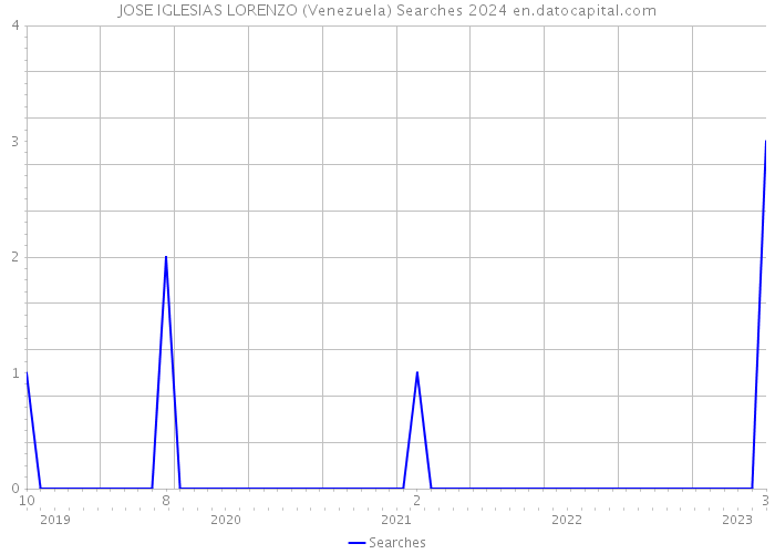 JOSE IGLESIAS LORENZO (Venezuela) Searches 2024 